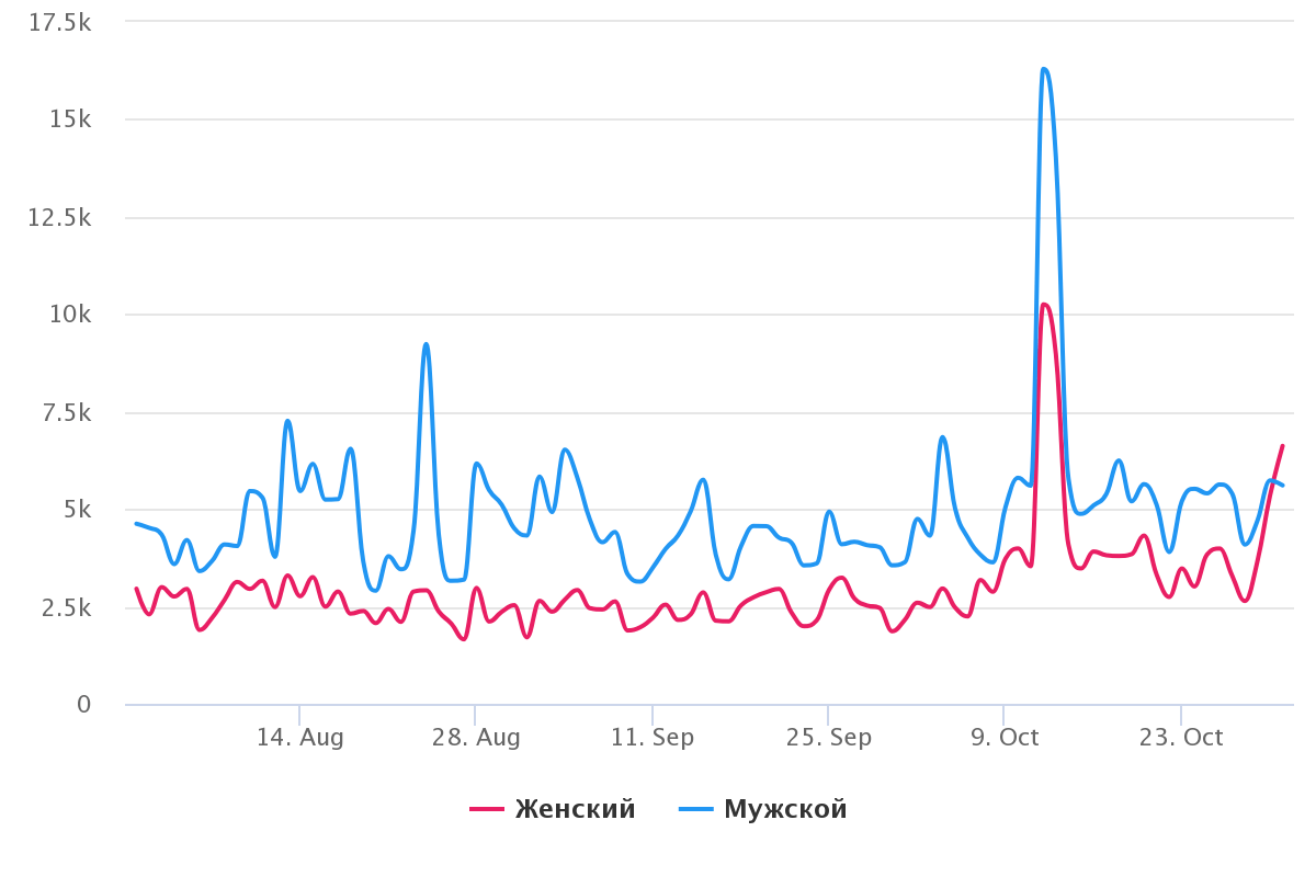 8. Динамика упоминаний по полу.png
